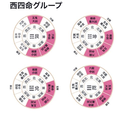 風水 八卦|本命卦の出し方、風水部屋の配置